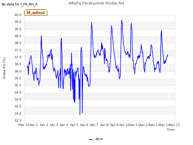 plot of Alfalfa Forerunner Probe RH