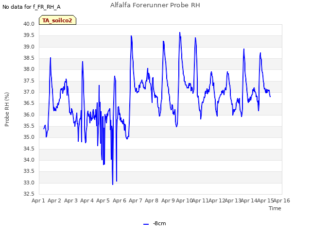 plot of Alfalfa Forerunner Probe RH