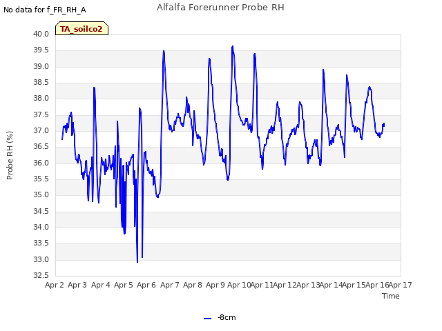 plot of Alfalfa Forerunner Probe RH