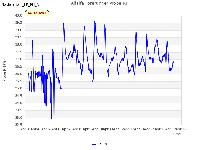 plot of Alfalfa Forerunner Probe RH