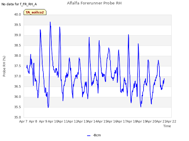 plot of Alfalfa Forerunner Probe RH
