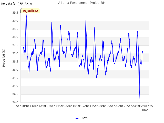 plot of Alfalfa Forerunner Probe RH