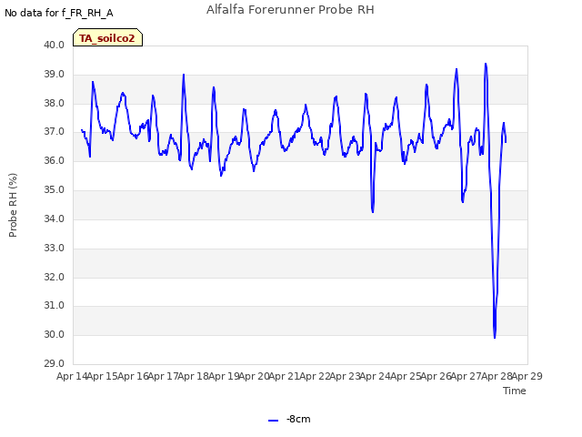 plot of Alfalfa Forerunner Probe RH