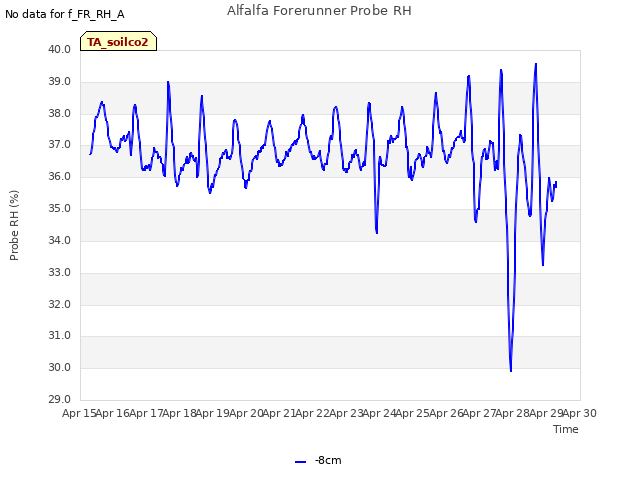 plot of Alfalfa Forerunner Probe RH