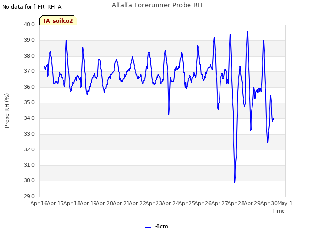 plot of Alfalfa Forerunner Probe RH