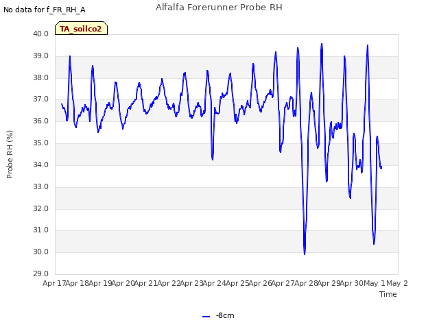 plot of Alfalfa Forerunner Probe RH