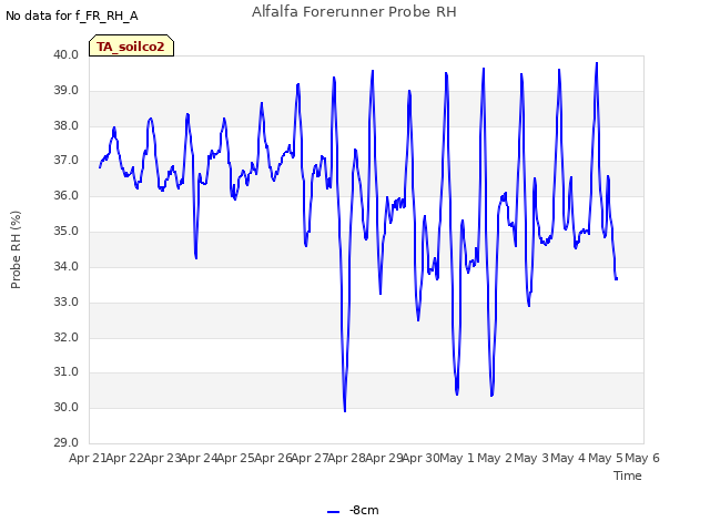 plot of Alfalfa Forerunner Probe RH