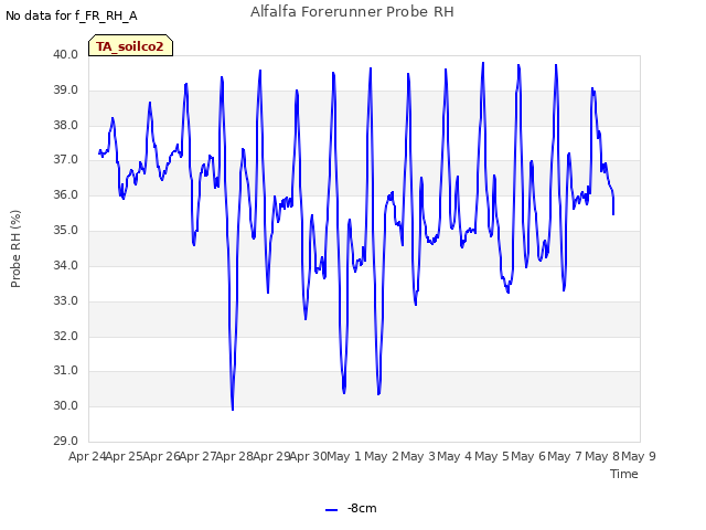 plot of Alfalfa Forerunner Probe RH