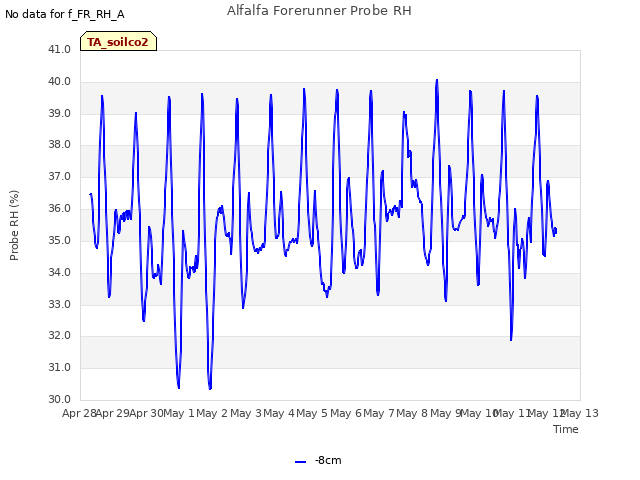 plot of Alfalfa Forerunner Probe RH