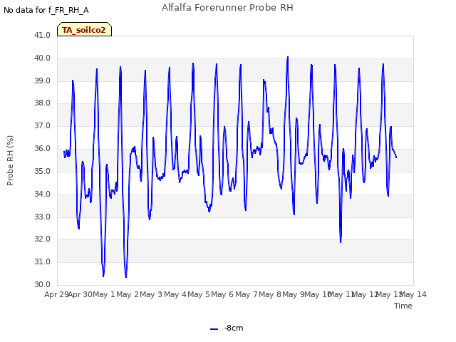 plot of Alfalfa Forerunner Probe RH