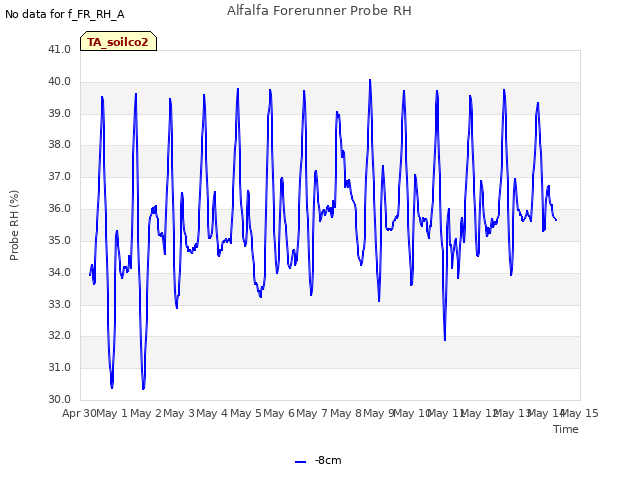 plot of Alfalfa Forerunner Probe RH