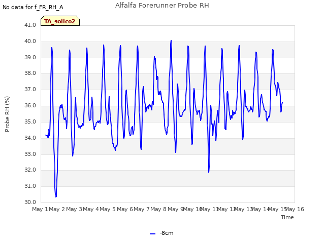 plot of Alfalfa Forerunner Probe RH