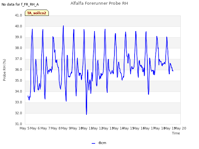 plot of Alfalfa Forerunner Probe RH