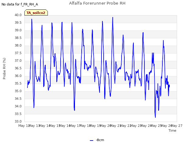 plot of Alfalfa Forerunner Probe RH