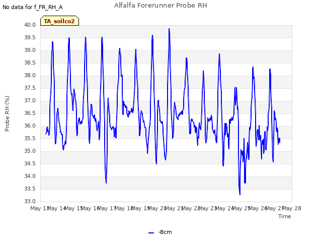 plot of Alfalfa Forerunner Probe RH