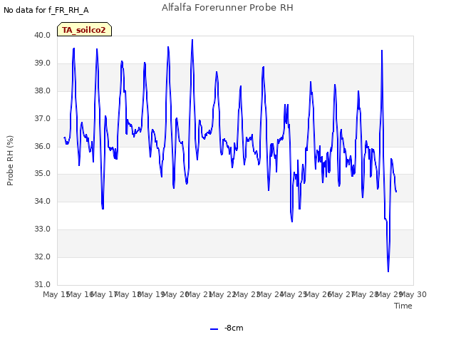 plot of Alfalfa Forerunner Probe RH