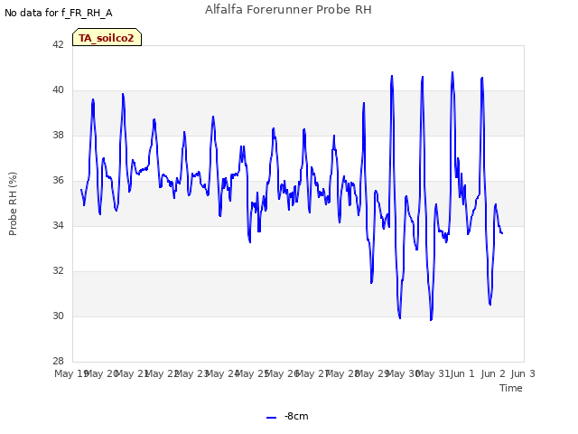 plot of Alfalfa Forerunner Probe RH