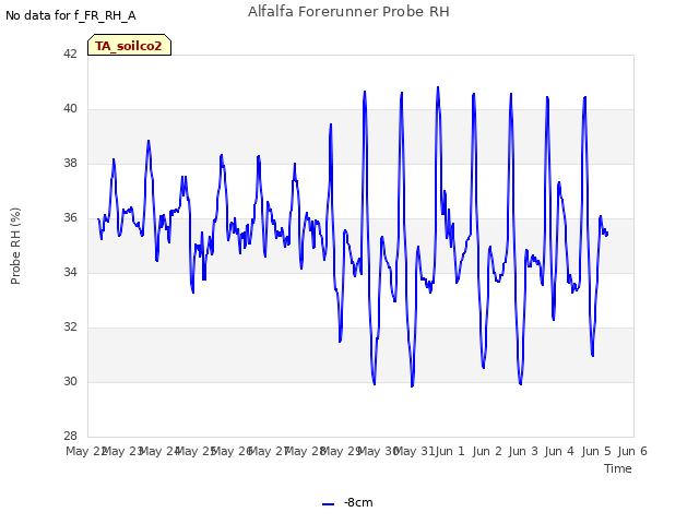 plot of Alfalfa Forerunner Probe RH