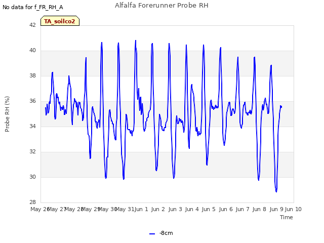 plot of Alfalfa Forerunner Probe RH