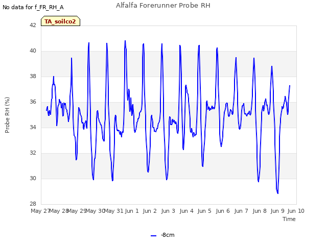 plot of Alfalfa Forerunner Probe RH