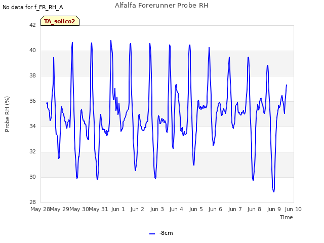 plot of Alfalfa Forerunner Probe RH