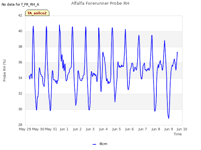 plot of Alfalfa Forerunner Probe RH