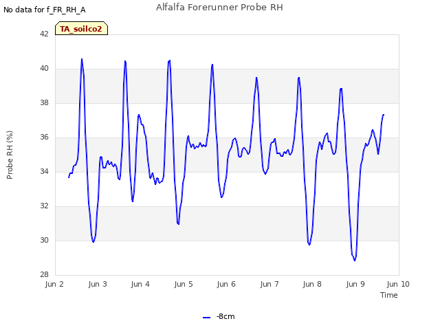 plot of Alfalfa Forerunner Probe RH