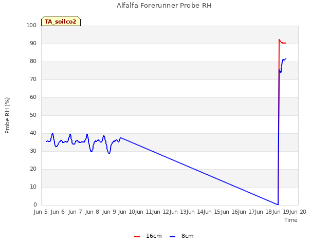 plot of Alfalfa Forerunner Probe RH