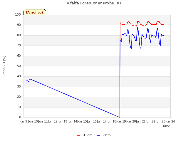 plot of Alfalfa Forerunner Probe RH