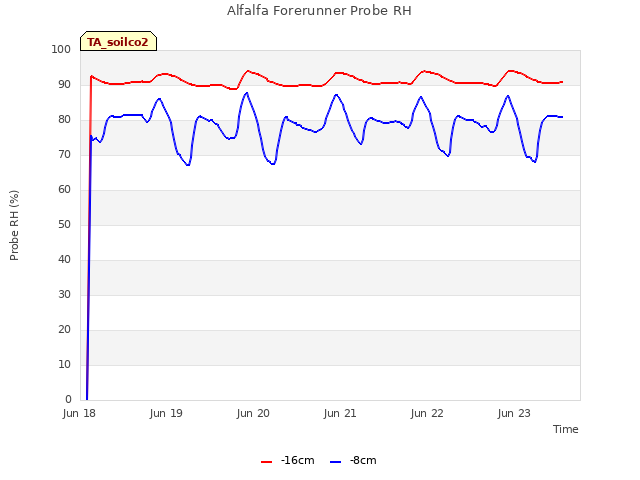 plot of Alfalfa Forerunner Probe RH