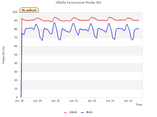 plot of Alfalfa Forerunner Probe RH