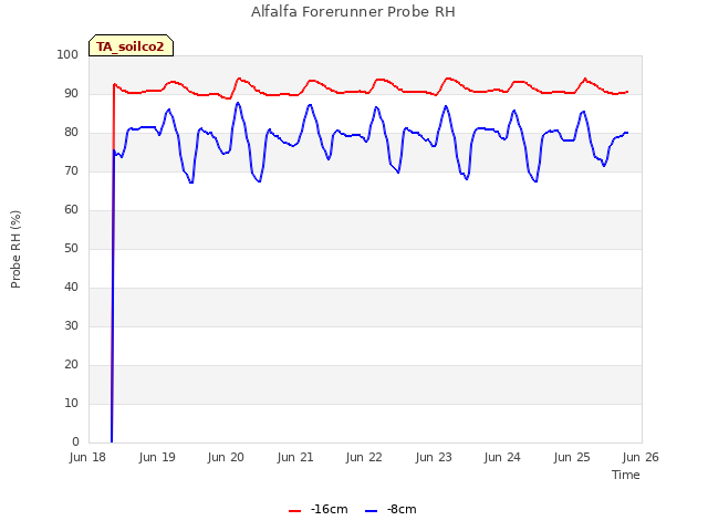 plot of Alfalfa Forerunner Probe RH