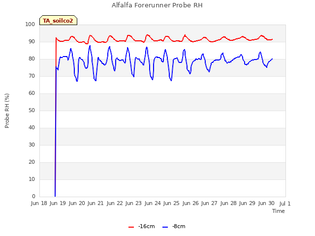 plot of Alfalfa Forerunner Probe RH