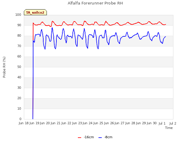 plot of Alfalfa Forerunner Probe RH