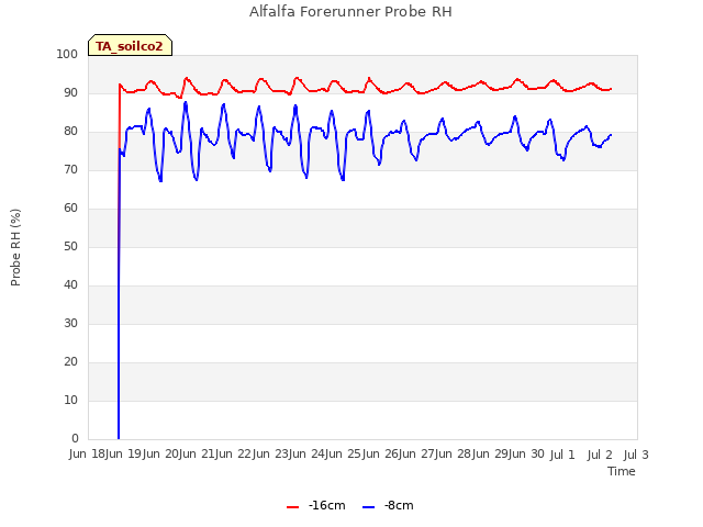 plot of Alfalfa Forerunner Probe RH