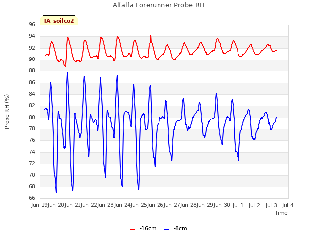 plot of Alfalfa Forerunner Probe RH