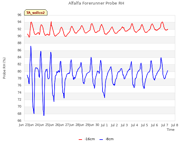 plot of Alfalfa Forerunner Probe RH