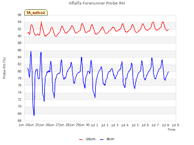 plot of Alfalfa Forerunner Probe RH