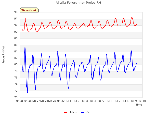 plot of Alfalfa Forerunner Probe RH