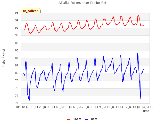 plot of Alfalfa Forerunner Probe RH