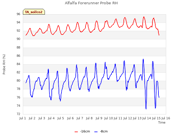 plot of Alfalfa Forerunner Probe RH