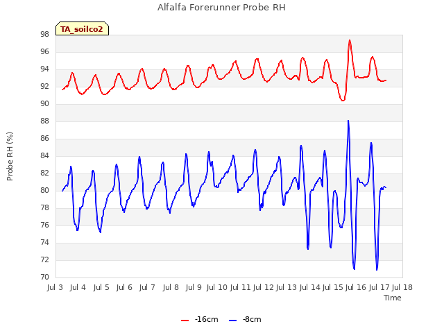 plot of Alfalfa Forerunner Probe RH