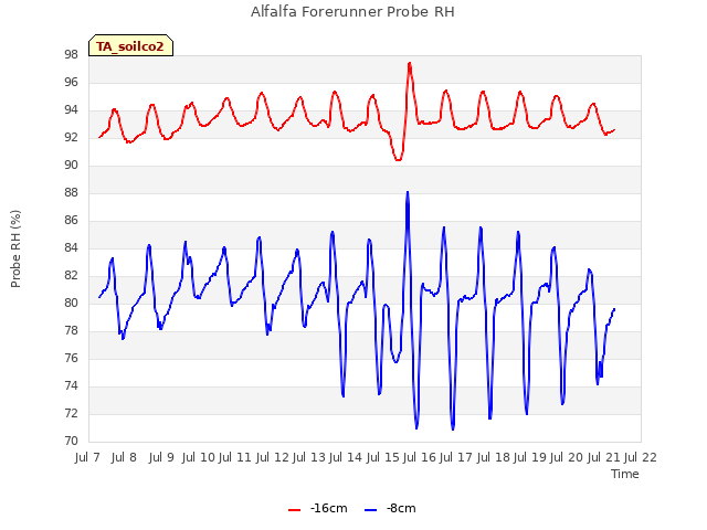 plot of Alfalfa Forerunner Probe RH