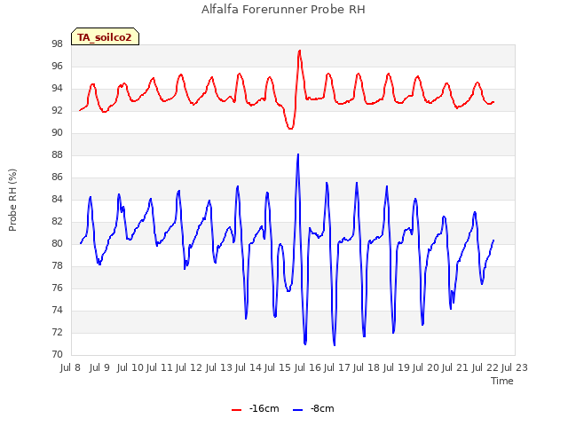 plot of Alfalfa Forerunner Probe RH