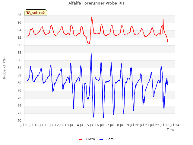 plot of Alfalfa Forerunner Probe RH