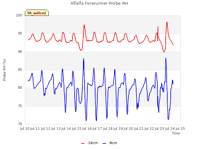 plot of Alfalfa Forerunner Probe RH