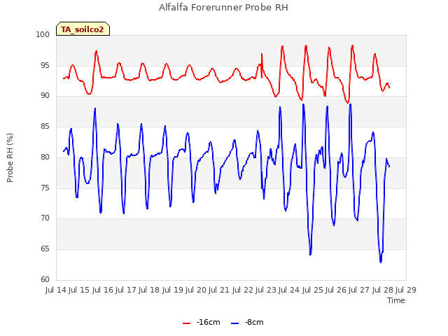 plot of Alfalfa Forerunner Probe RH