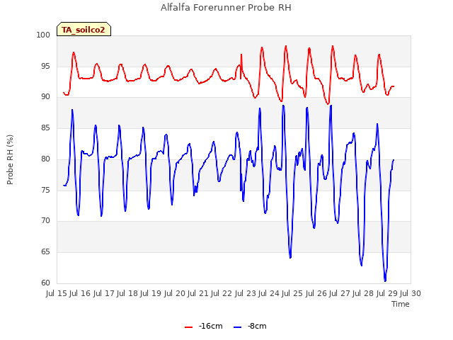 plot of Alfalfa Forerunner Probe RH