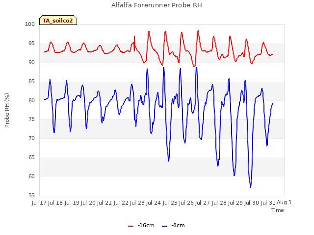 plot of Alfalfa Forerunner Probe RH