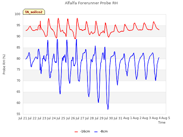 plot of Alfalfa Forerunner Probe RH